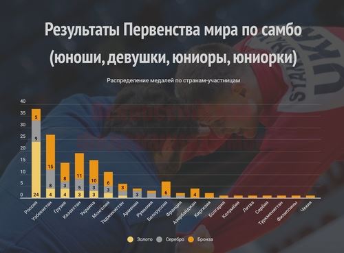 
<p>                                Сборная России заняла первое место во всех командных зачетах первенства мира по самбо</p>
<p>                        